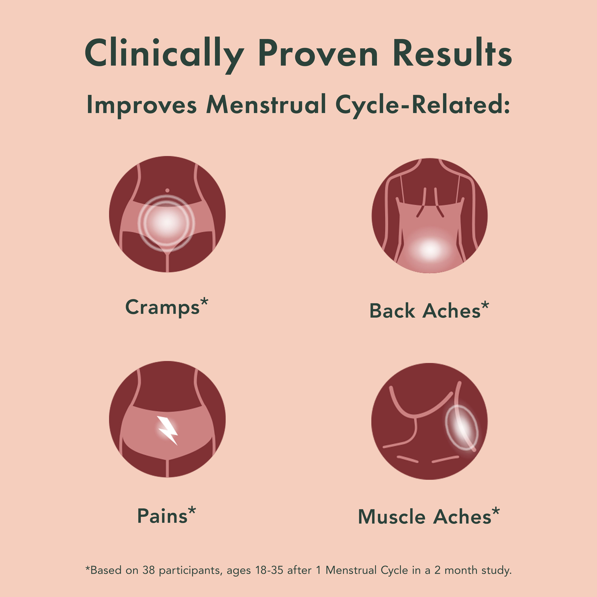 Product packaging with icons and text on a pink background, highlighting clinically proven results for menstrual cycle-related symptoms.